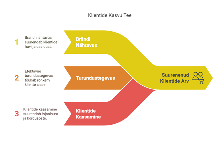 Klientide kasvu tee